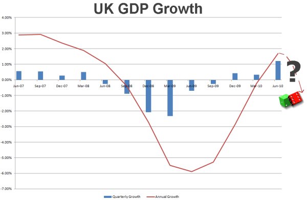 UK GDP Growth